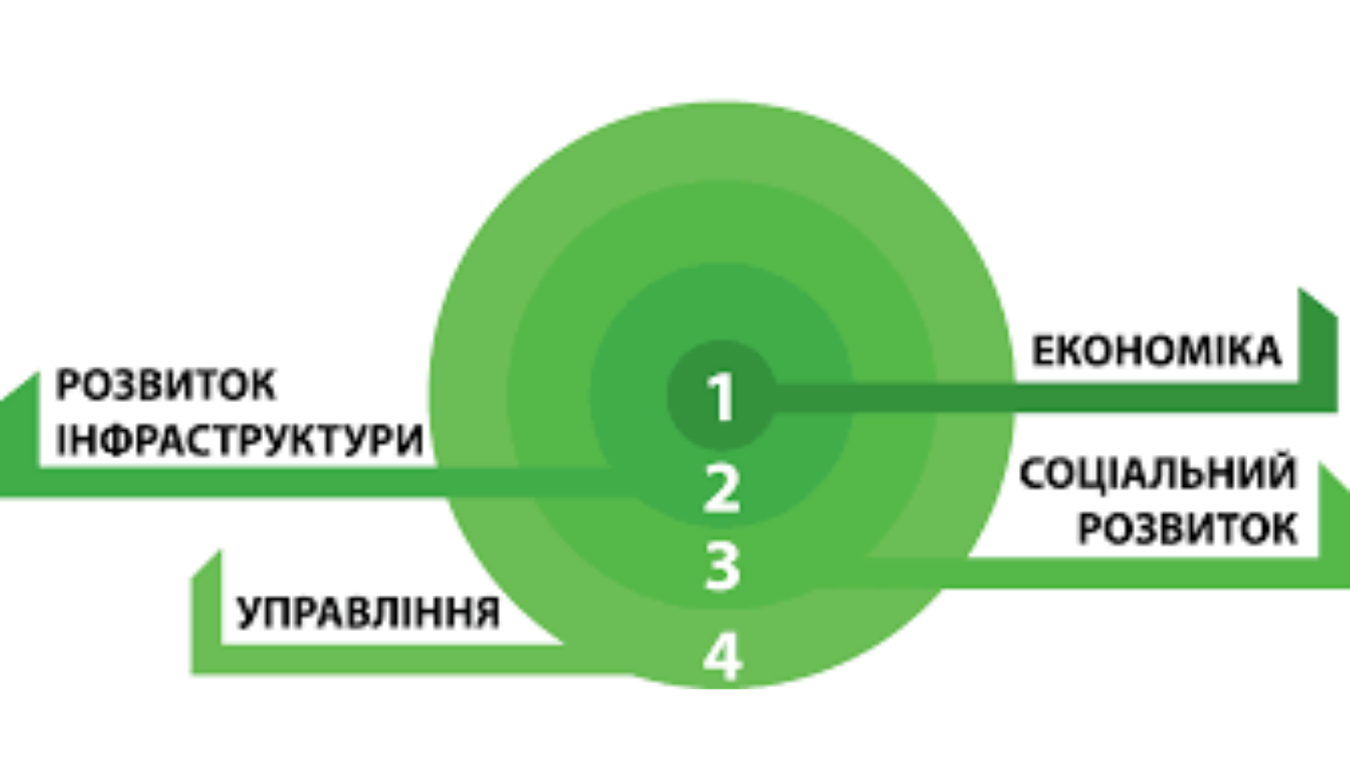 Реформування стратегії розвитку Миколаївської області: інновації до 2027 року